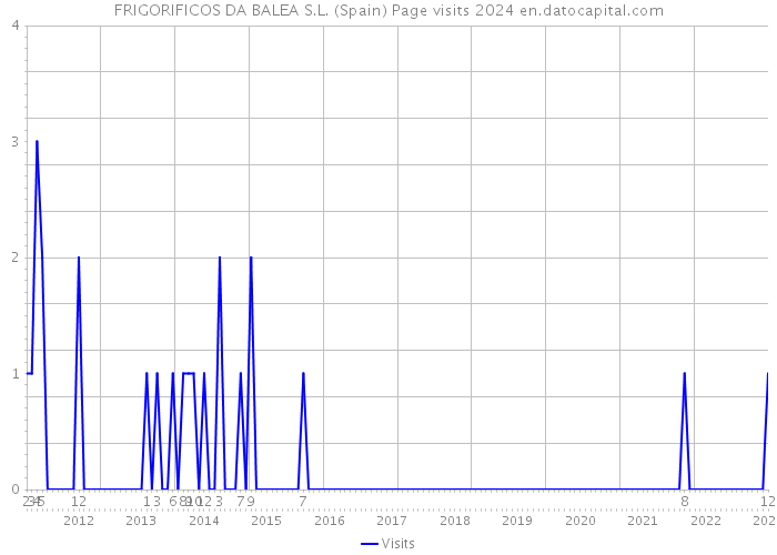 FRIGORIFICOS DA BALEA S.L. (Spain) Page visits 2024 