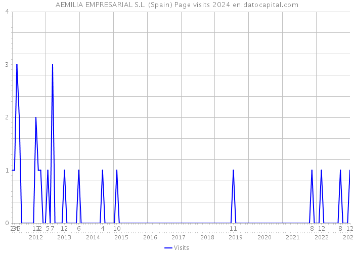 AEMILIA EMPRESARIAL S.L. (Spain) Page visits 2024 