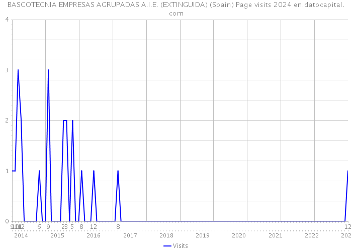 BASCOTECNIA EMPRESAS AGRUPADAS A.I.E. (EXTINGUIDA) (Spain) Page visits 2024 