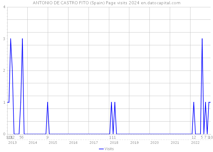 ANTONIO DE CASTRO FITO (Spain) Page visits 2024 