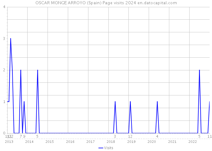 OSCAR MONGE ARROYO (Spain) Page visits 2024 