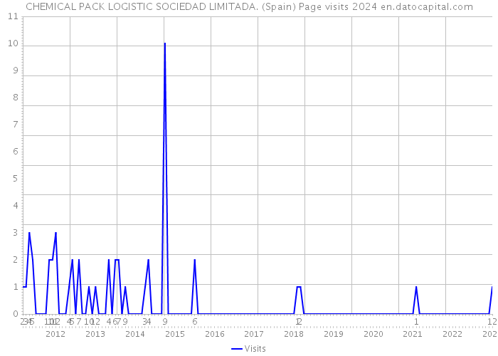 CHEMICAL PACK LOGISTIC SOCIEDAD LIMITADA. (Spain) Page visits 2024 