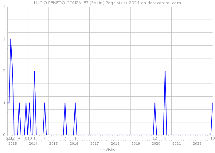LUCIO PENEDO GONZALEZ (Spain) Page visits 2024 