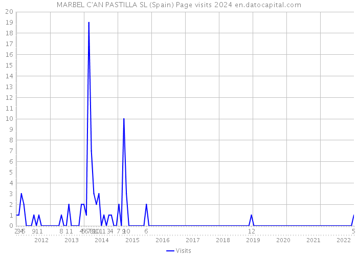 MARBEL C'AN PASTILLA SL (Spain) Page visits 2024 