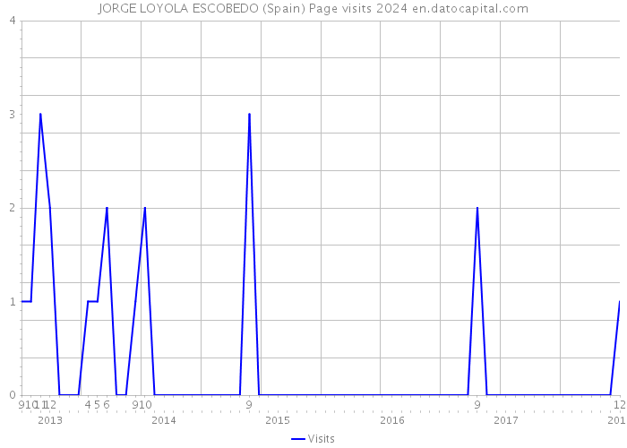 JORGE LOYOLA ESCOBEDO (Spain) Page visits 2024 