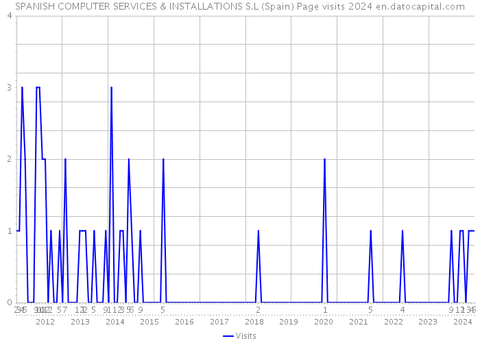 SPANISH COMPUTER SERVICES & INSTALLATIONS S.L (Spain) Page visits 2024 