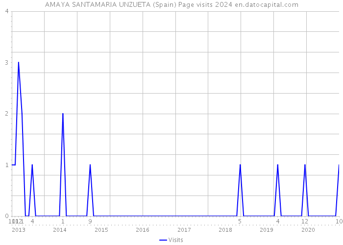 AMAYA SANTAMARIA UNZUETA (Spain) Page visits 2024 