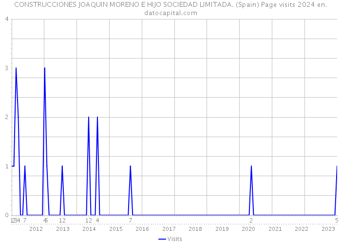 CONSTRUCCIONES JOAQUIN MORENO E HIJO SOCIEDAD LIMITADA. (Spain) Page visits 2024 
