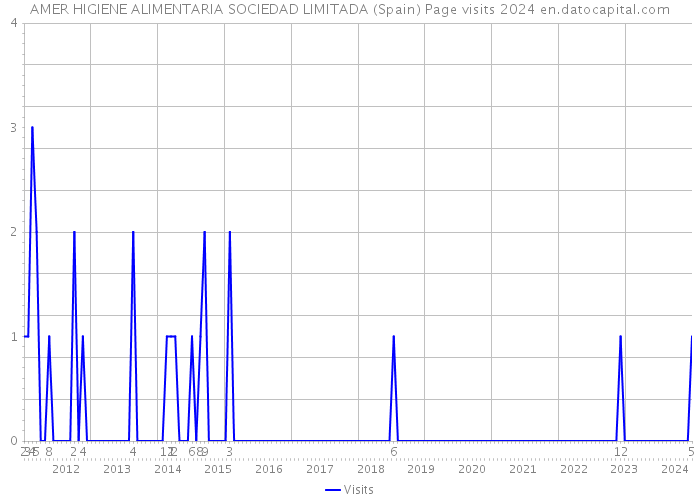 AMER HIGIENE ALIMENTARIA SOCIEDAD LIMITADA (Spain) Page visits 2024 