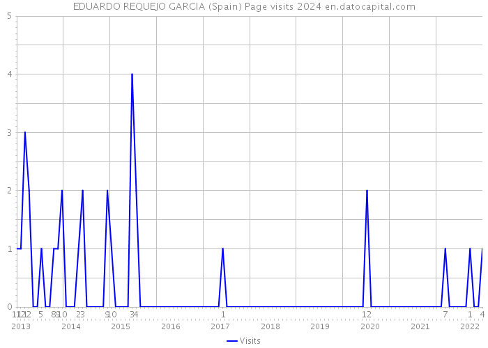 EDUARDO REQUEJO GARCIA (Spain) Page visits 2024 