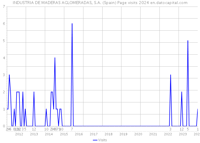 INDUSTRIA DE MADERAS AGLOMERADAS, S.A. (Spain) Page visits 2024 
