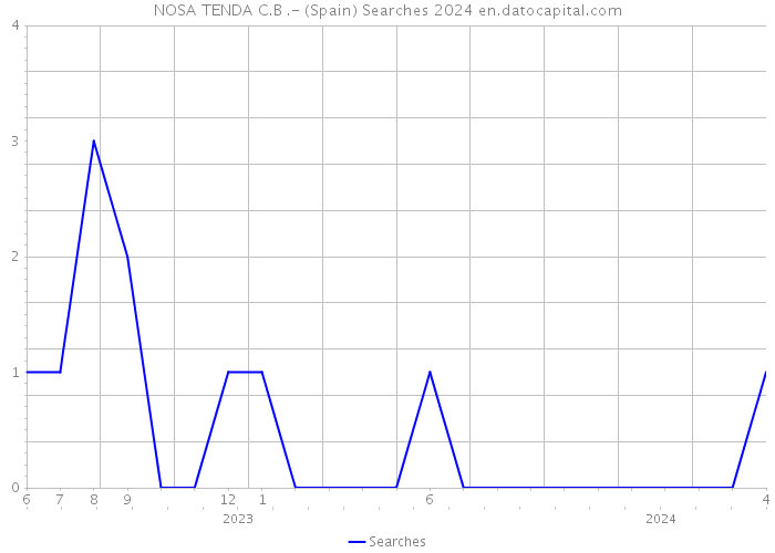 NOSA TENDA C.B .- (Spain) Searches 2024 
