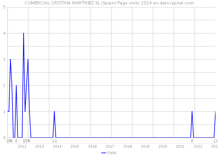 COMERCIAL CRISTINA MARTINEZ SL (Spain) Page visits 2024 