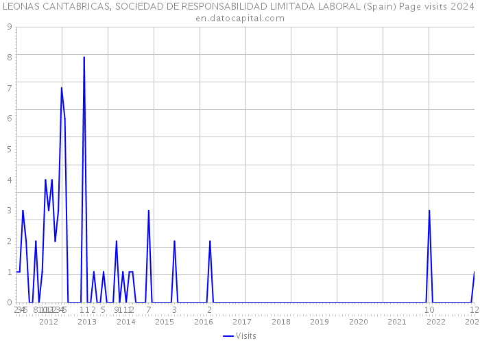 LEONAS CANTABRICAS, SOCIEDAD DE RESPONSABILIDAD LIMITADA LABORAL (Spain) Page visits 2024 