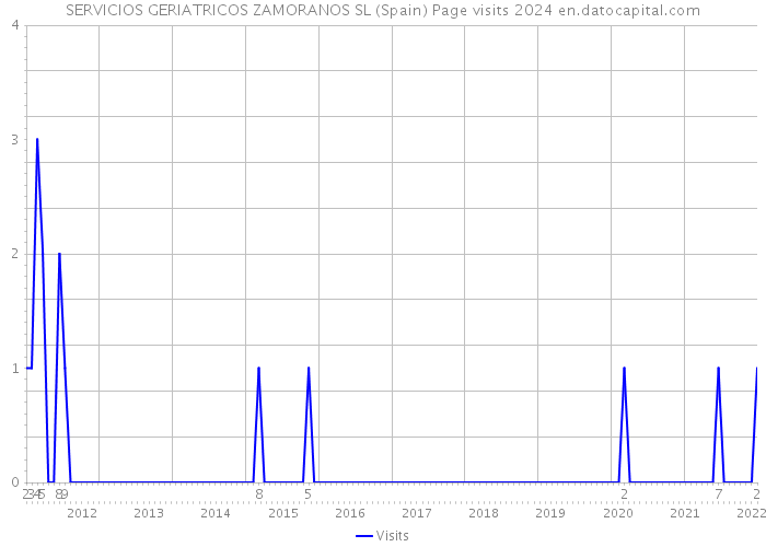 SERVICIOS GERIATRICOS ZAMORANOS SL (Spain) Page visits 2024 