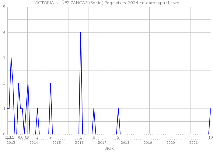 VICTORIA NUÑEZ ZANCAS (Spain) Page visits 2024 