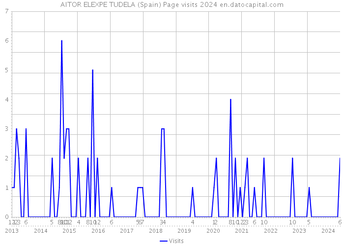 AITOR ELEXPE TUDELA (Spain) Page visits 2024 