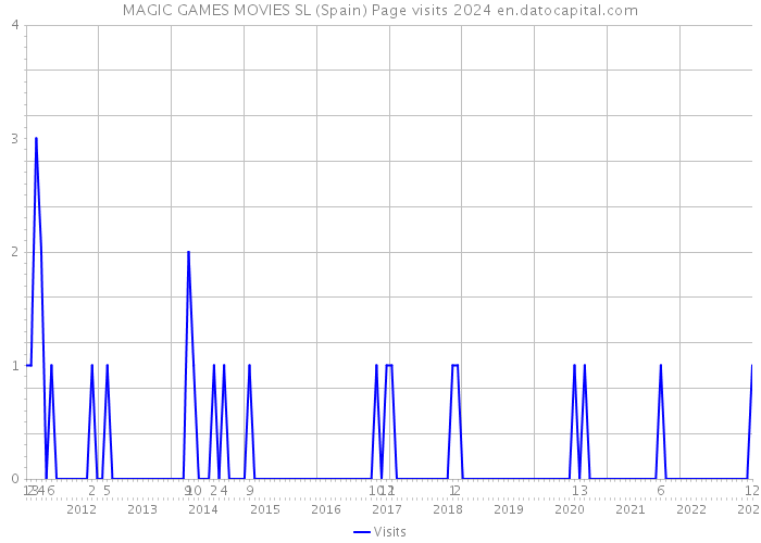 MAGIC GAMES MOVIES SL (Spain) Page visits 2024 