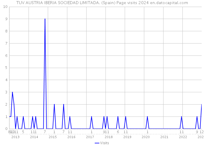 TUV AUSTRIA IBERIA SOCIEDAD LIMITADA. (Spain) Page visits 2024 