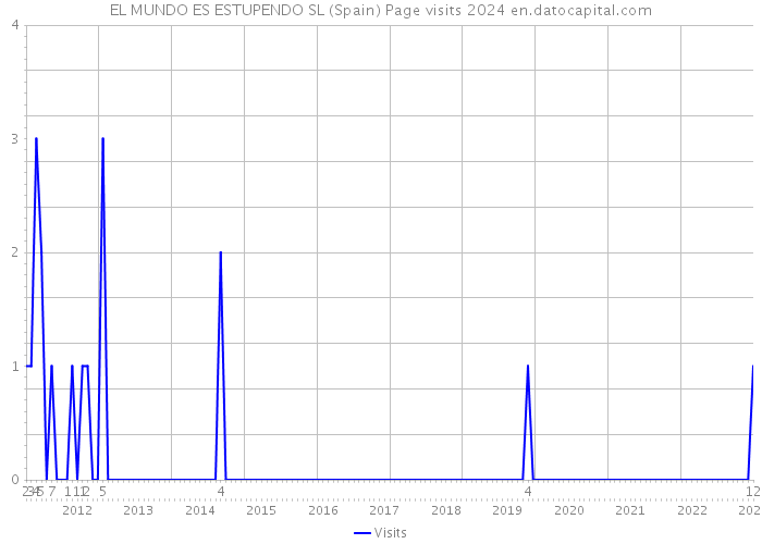 EL MUNDO ES ESTUPENDO SL (Spain) Page visits 2024 