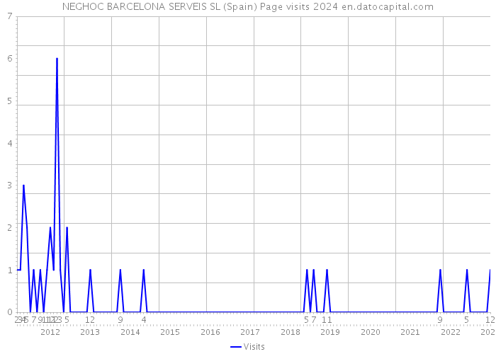 NEGHOC BARCELONA SERVEIS SL (Spain) Page visits 2024 