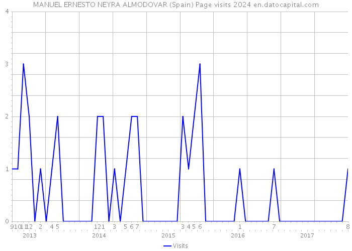 MANUEL ERNESTO NEYRA ALMODOVAR (Spain) Page visits 2024 