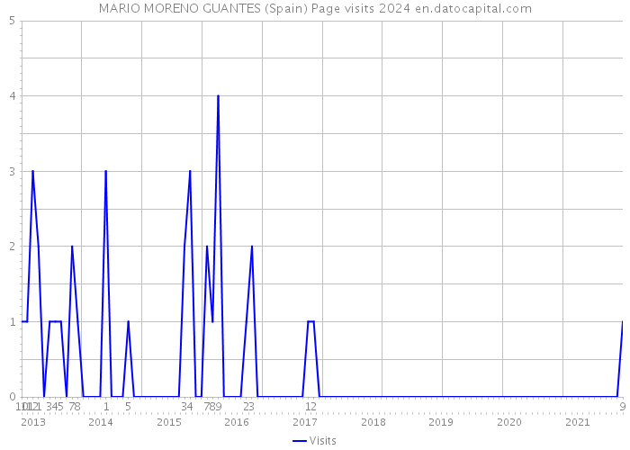 MARIO MORENO GUANTES (Spain) Page visits 2024 
