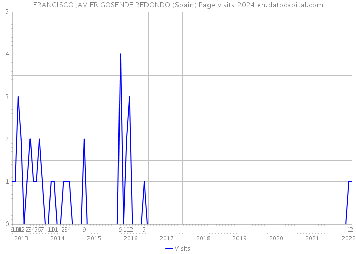 FRANCISCO JAVIER GOSENDE REDONDO (Spain) Page visits 2024 