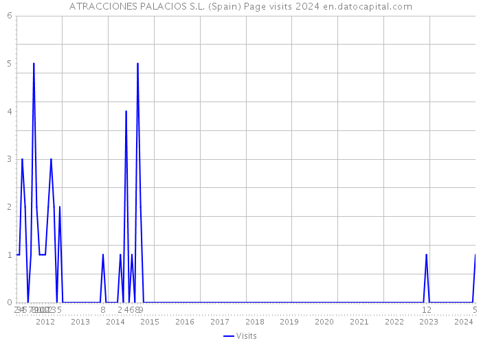 ATRACCIONES PALACIOS S.L. (Spain) Page visits 2024 