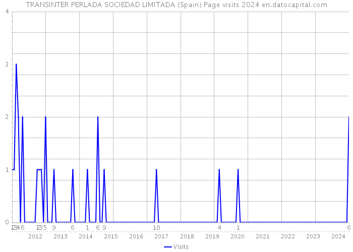 TRANSINTER PERLADA SOCIEDAD LIMITADA (Spain) Page visits 2024 