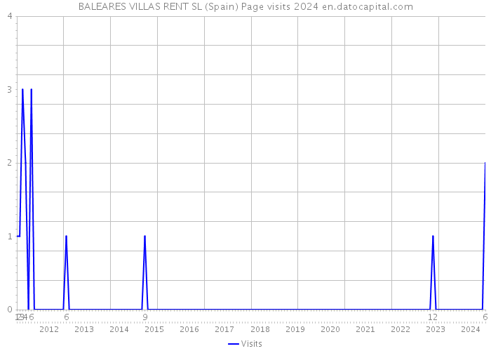 BALEARES VILLAS RENT SL (Spain) Page visits 2024 