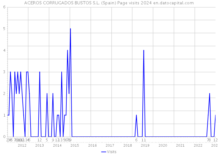 ACEROS CORRUGADOS BUSTOS S.L. (Spain) Page visits 2024 