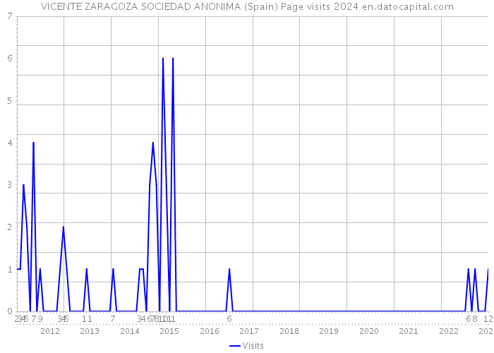 VICENTE ZARAGOZA SOCIEDAD ANONIMA (Spain) Page visits 2024 