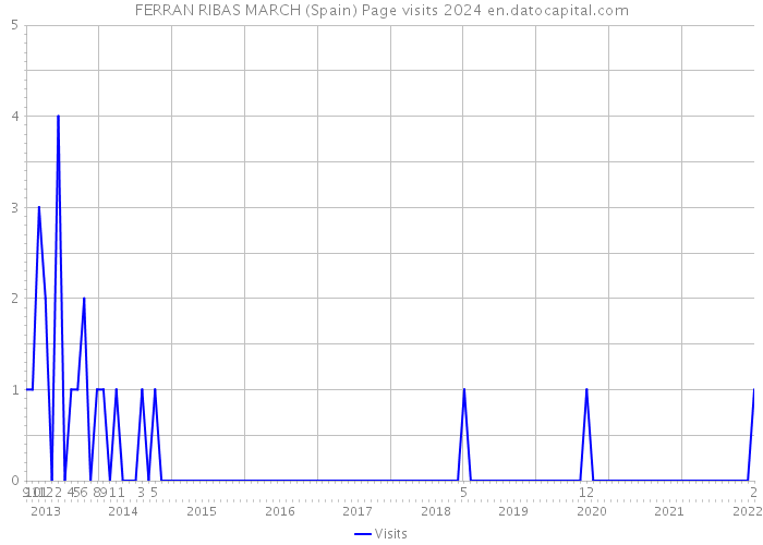 FERRAN RIBAS MARCH (Spain) Page visits 2024 