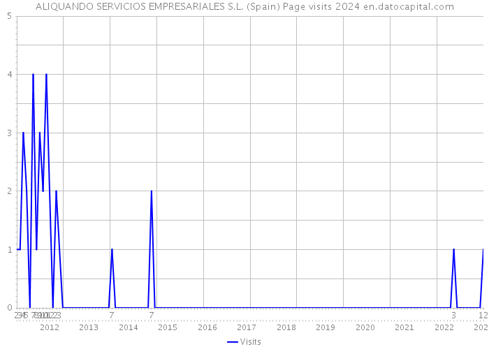 ALIQUANDO SERVICIOS EMPRESARIALES S.L. (Spain) Page visits 2024 