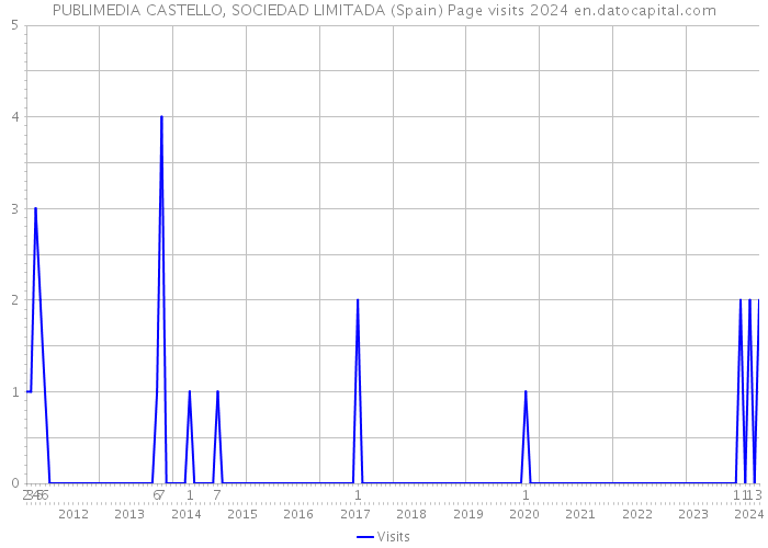 PUBLIMEDIA CASTELLO, SOCIEDAD LIMITADA (Spain) Page visits 2024 