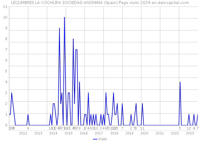 LEGUMBRES LA COCHURA SOCIEDAD ANONIMA (Spain) Page visits 2024 