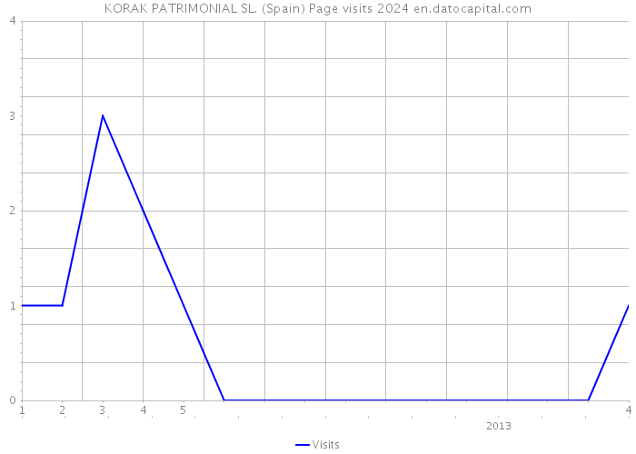 KORAK PATRIMONIAL SL. (Spain) Page visits 2024 