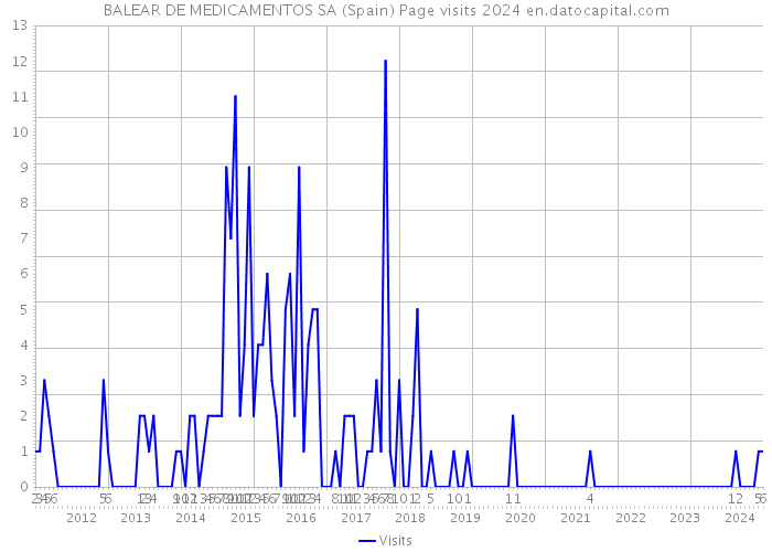 BALEAR DE MEDICAMENTOS SA (Spain) Page visits 2024 