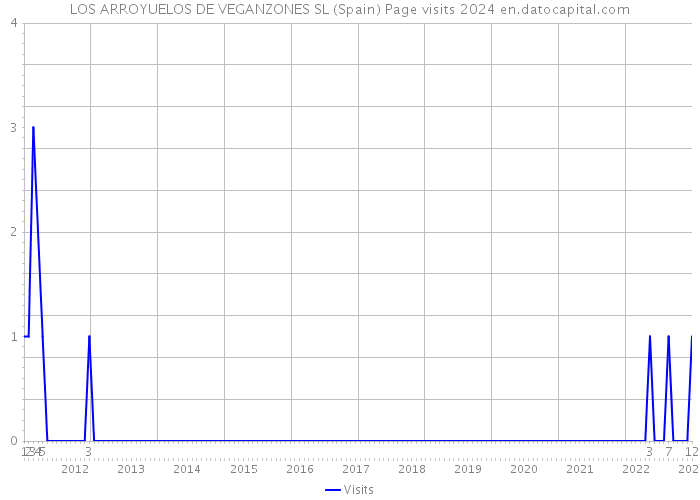 LOS ARROYUELOS DE VEGANZONES SL (Spain) Page visits 2024 