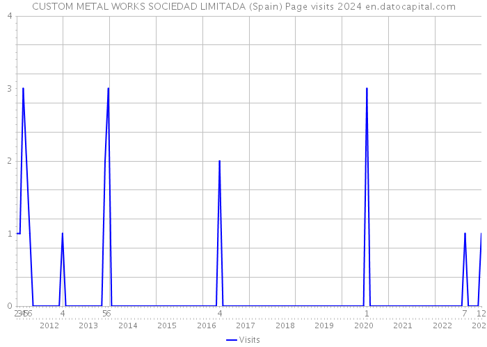 CUSTOM METAL WORKS SOCIEDAD LIMITADA (Spain) Page visits 2024 