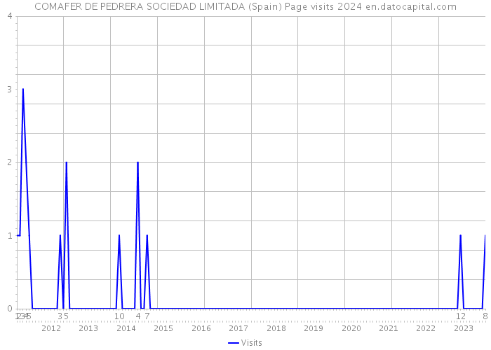 COMAFER DE PEDRERA SOCIEDAD LIMITADA (Spain) Page visits 2024 
