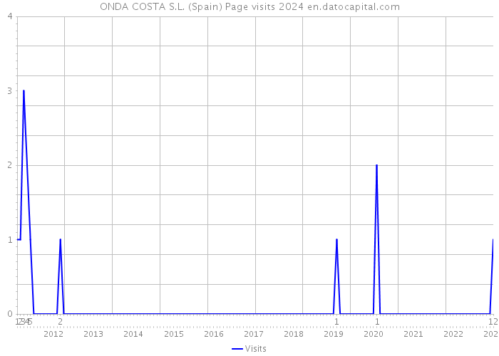 ONDA COSTA S.L. (Spain) Page visits 2024 