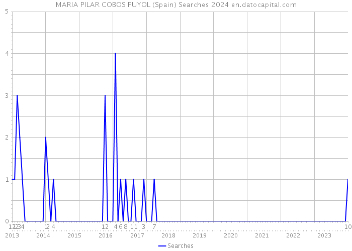 MARIA PILAR COBOS PUYOL (Spain) Searches 2024 