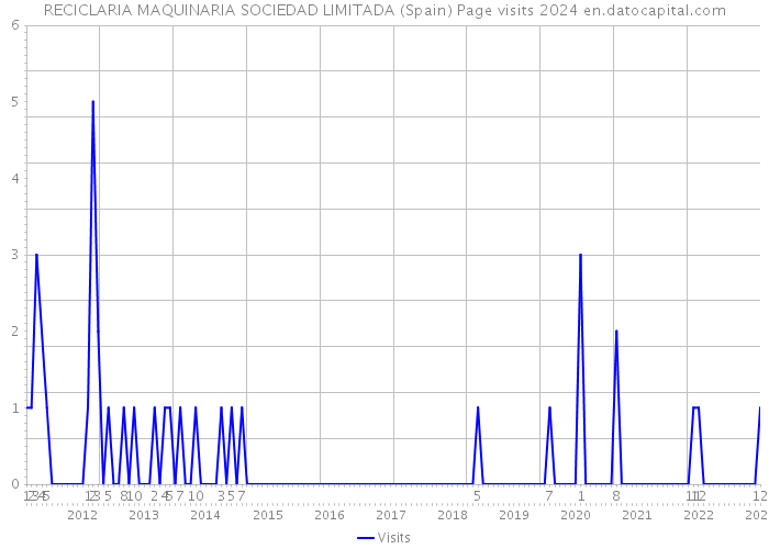 RECICLARIA MAQUINARIA SOCIEDAD LIMITADA (Spain) Page visits 2024 