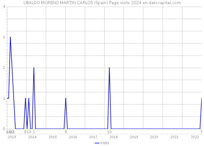 UBALDO MORENO MARTIN CARLOS (Spain) Page visits 2024 