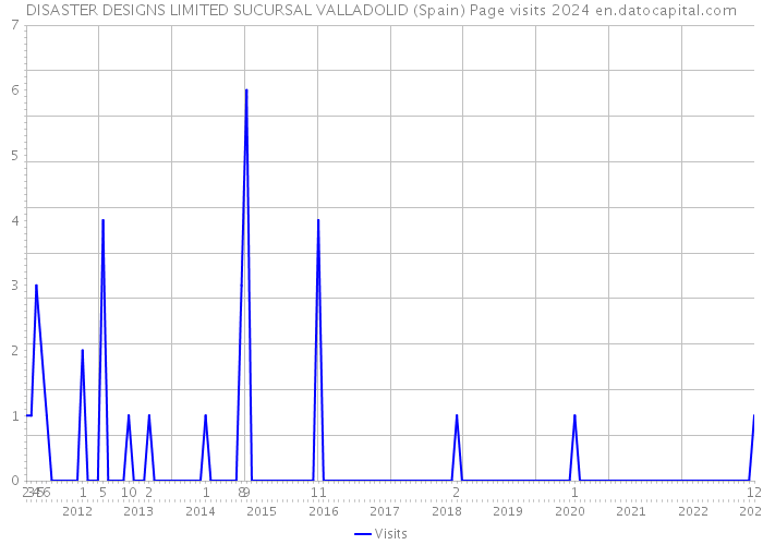 DISASTER DESIGNS LIMITED SUCURSAL VALLADOLID (Spain) Page visits 2024 