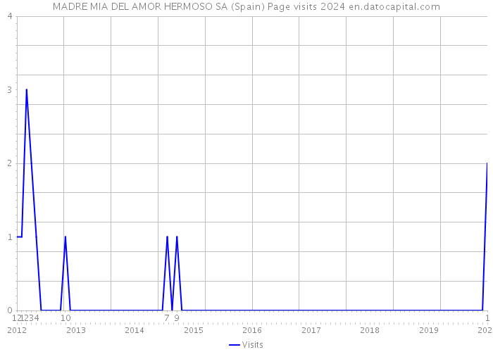 MADRE MIA DEL AMOR HERMOSO SA (Spain) Page visits 2024 