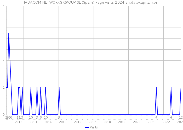 JADACOM NETWORKS GROUP SL (Spain) Page visits 2024 