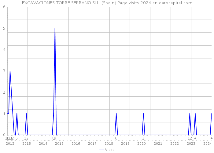 EXCAVACIONES TORRE SERRANO SLL. (Spain) Page visits 2024 